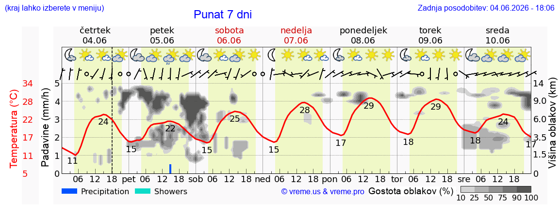 Vreme 7 dni