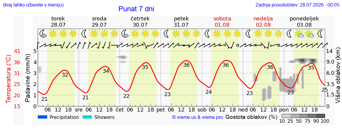 Vreme 7 dni