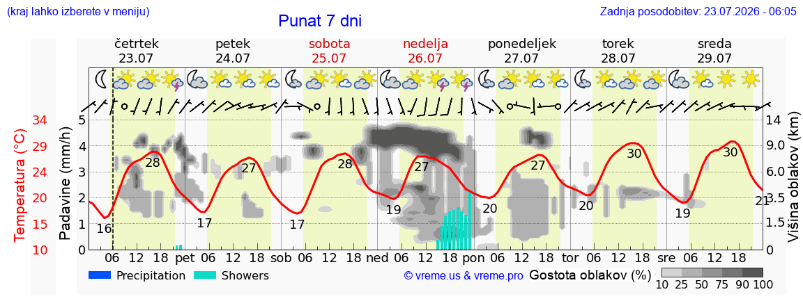 Vreme 7 dni
