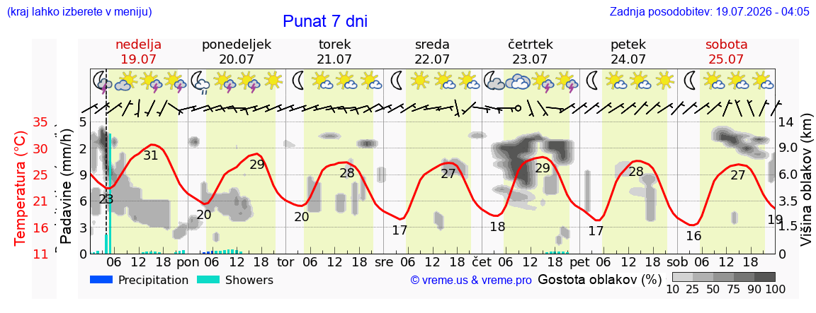 Vreme 7 dni