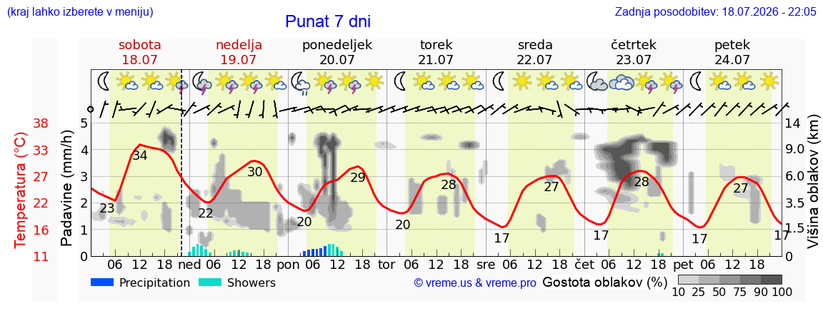 Vreme 7 dni