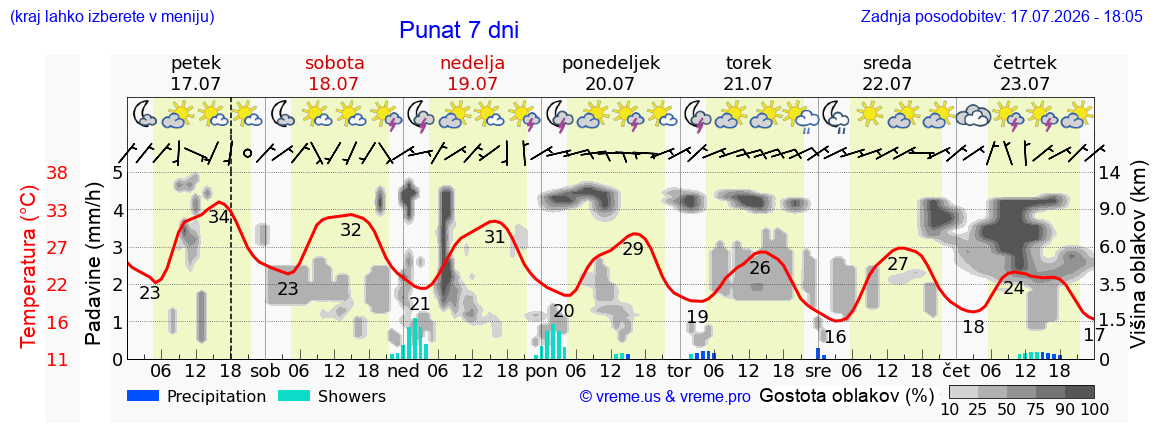 Vreme 7 dni