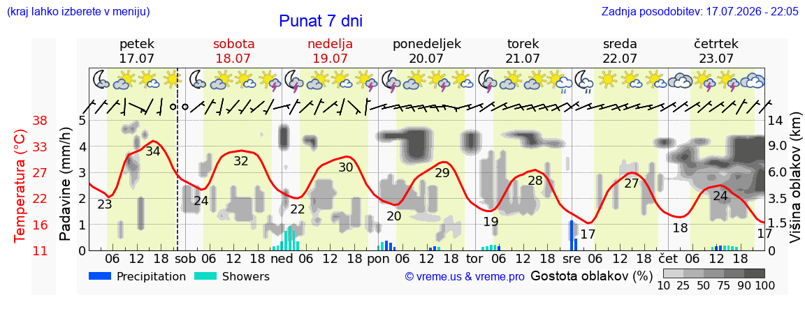Vreme 7 dni