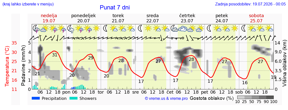 Vreme 7 dni