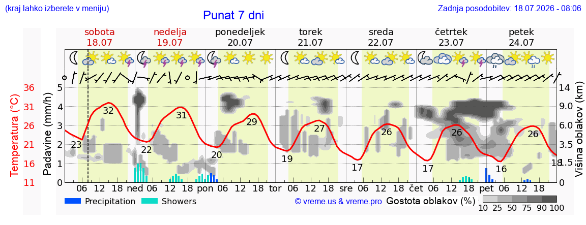 Vreme 7 dni