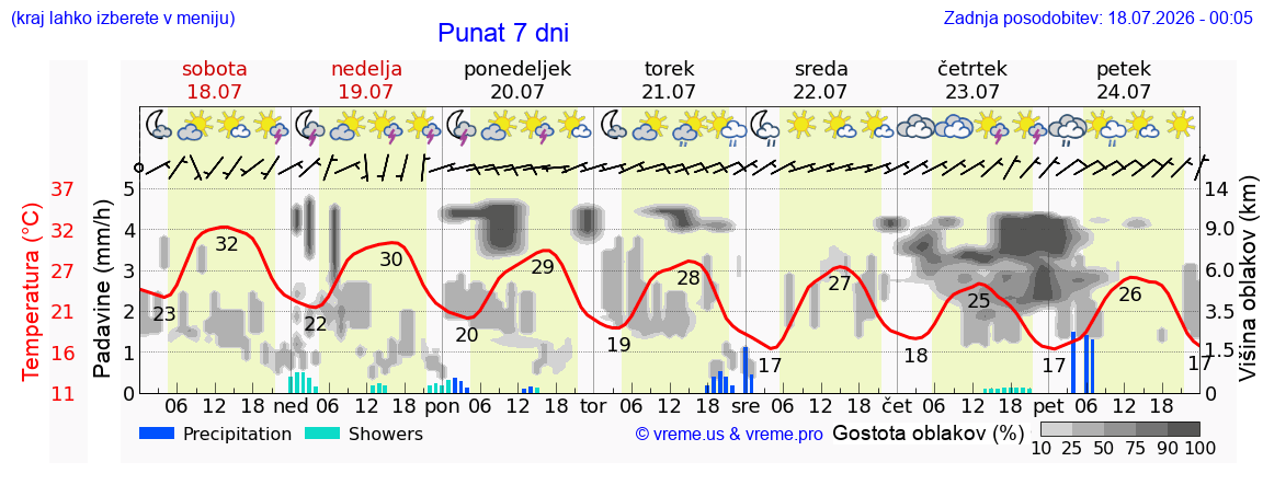 Vreme 7 dni