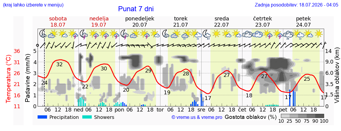 Vreme 7 dni