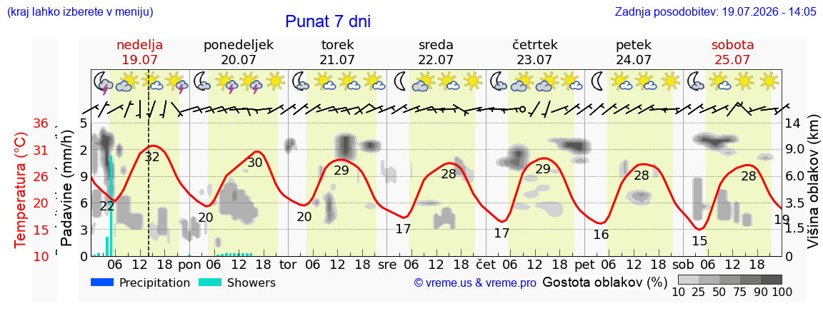 Vreme 7 dni