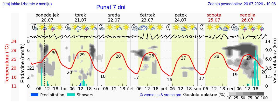 Vreme 7 dni