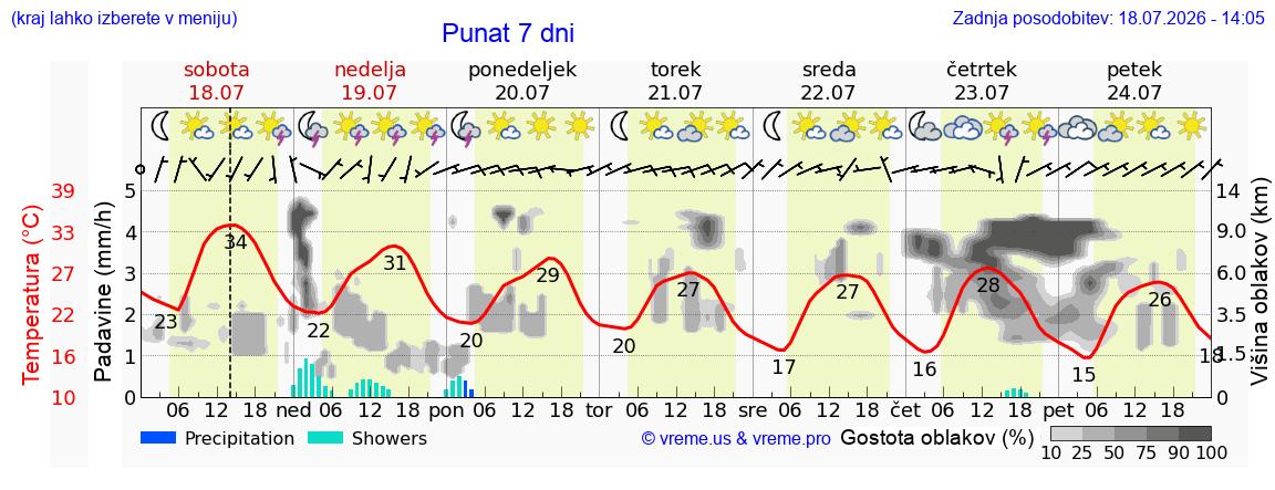 Vreme 7 dni