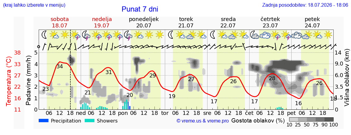 Vreme 7 dni