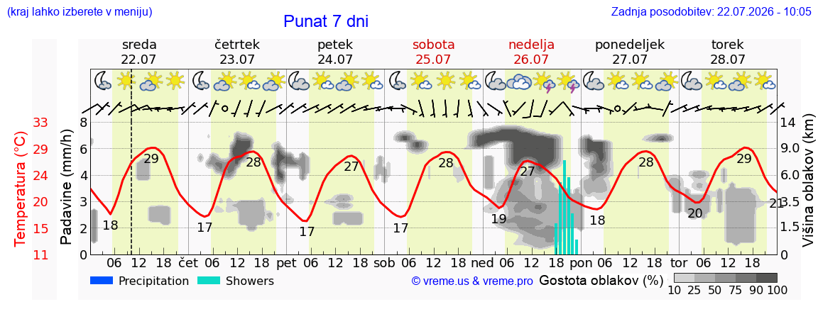 Vreme 7 dni