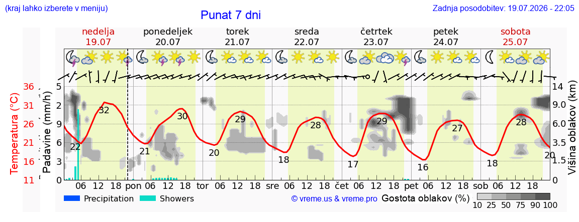 Vreme 7 dni