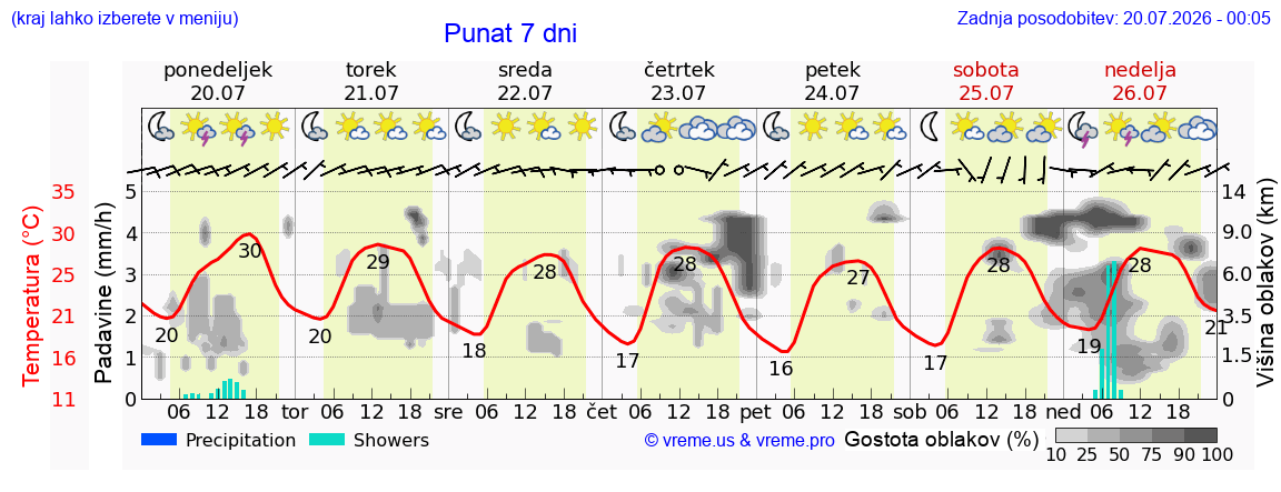 Vreme 7 dni