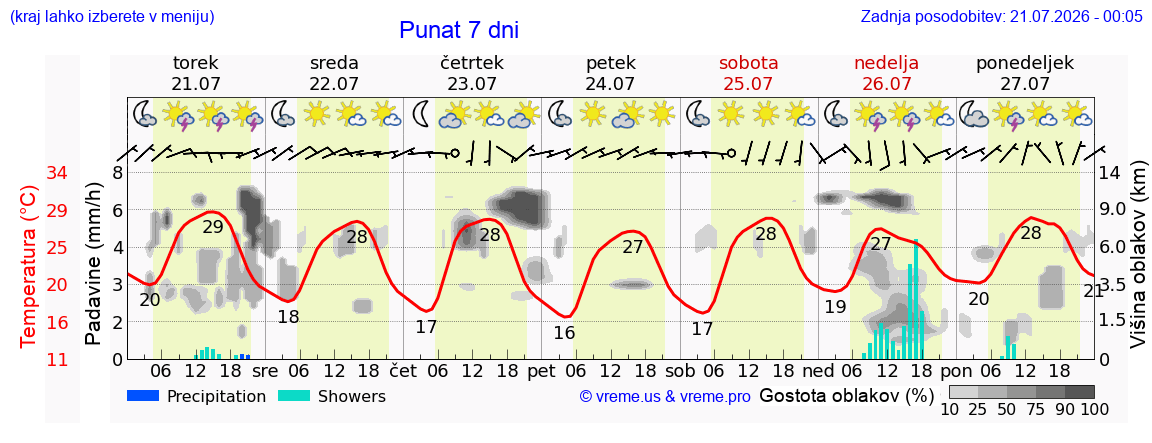 Vreme 7 dni