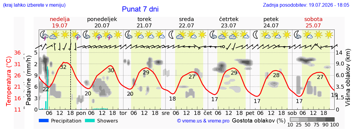 Vreme 7 dni