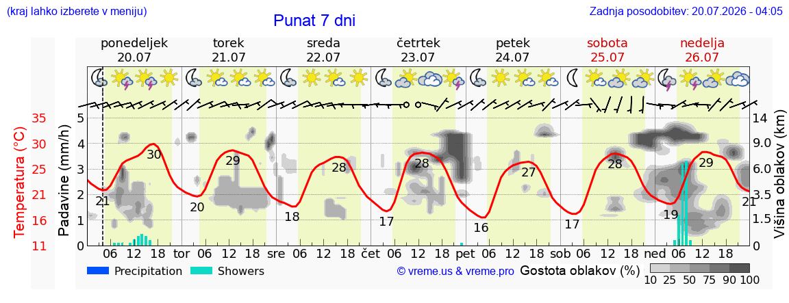 Vreme 7 dni