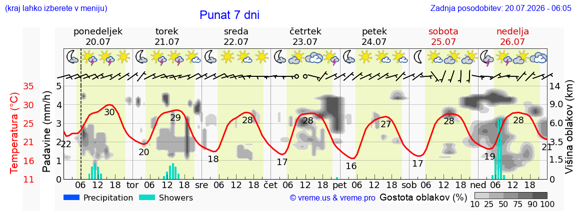 Vreme 7 dni