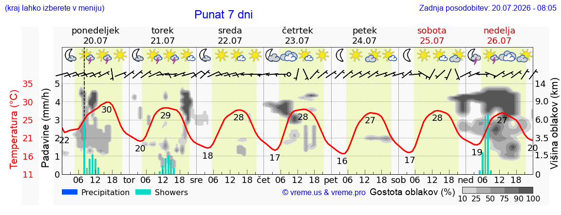 Vreme 7 dni