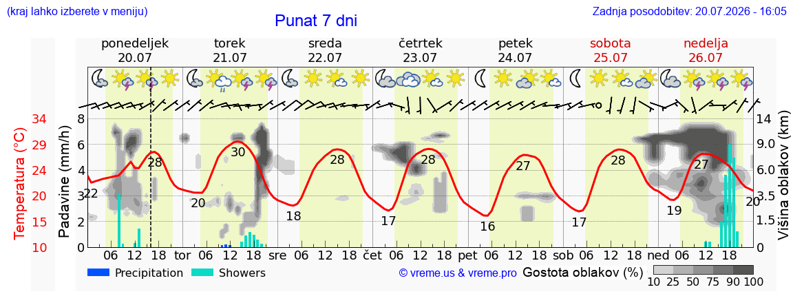 Vreme 7 dni