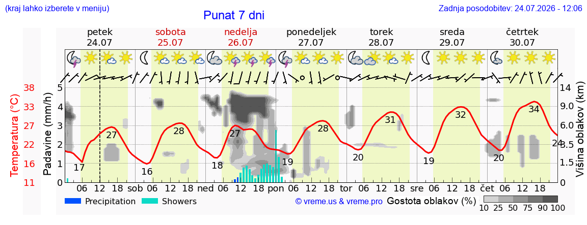 Vreme 7 dni