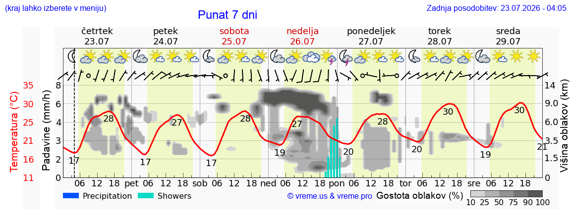 Vreme 7 dni