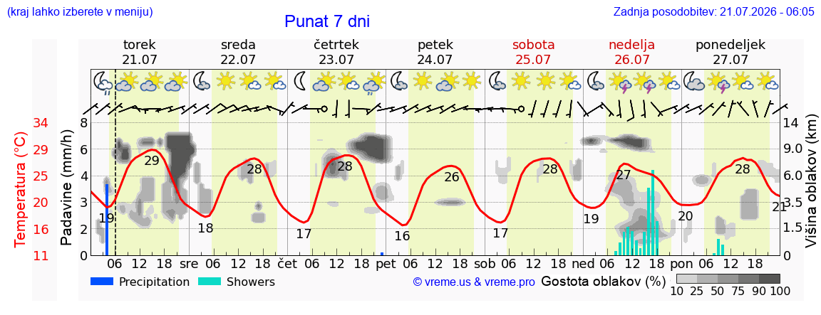 Vreme 7 dni