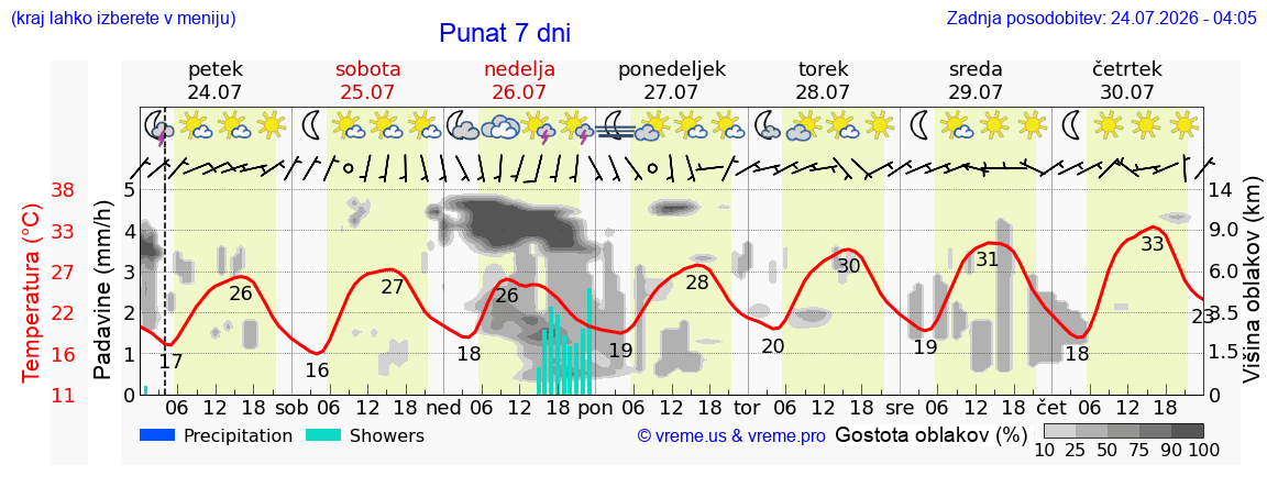 Vreme 7 dni
