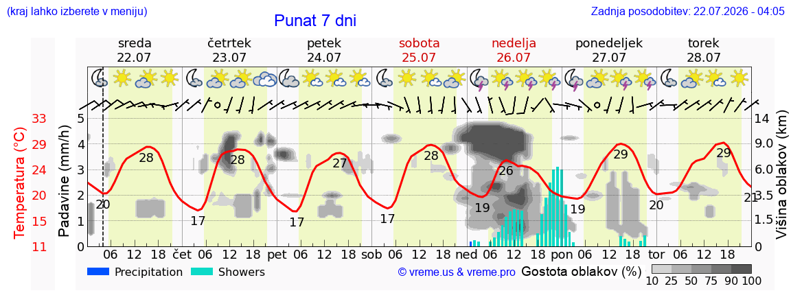Vreme 7 dni