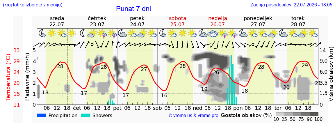 Vreme 7 dni