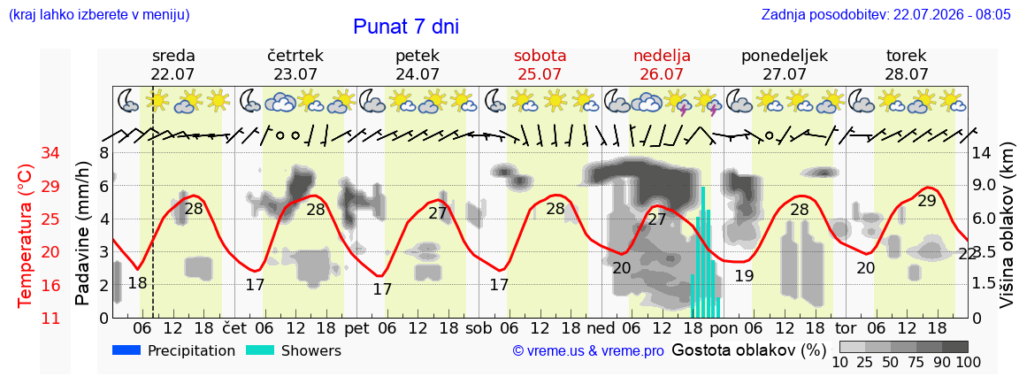 Vreme 7 dni
