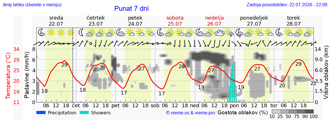 Vreme 7 dni