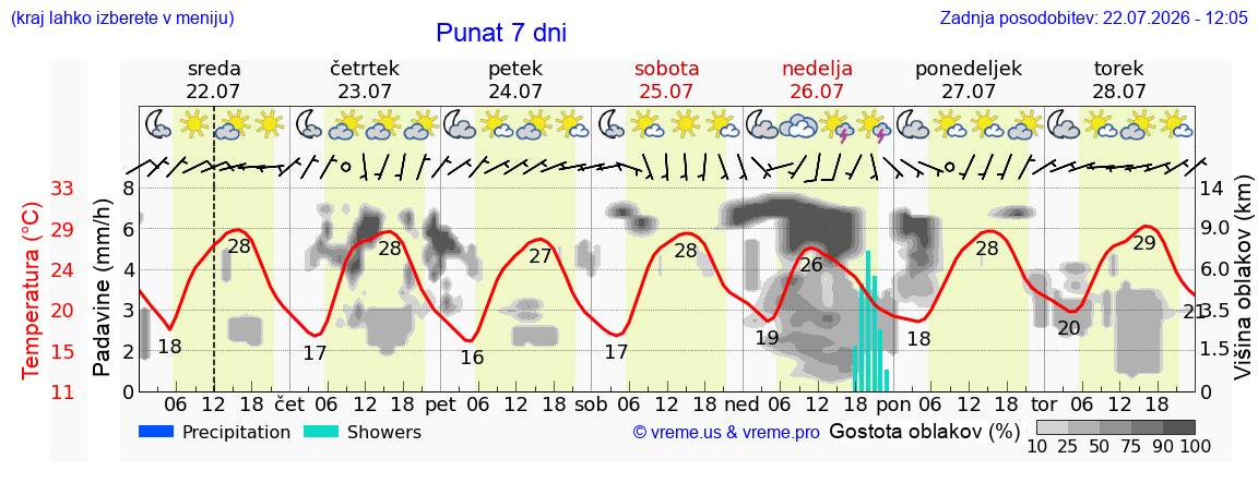 Vreme 7 dni