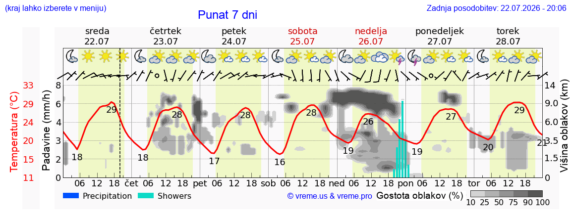 Vreme 7 dni