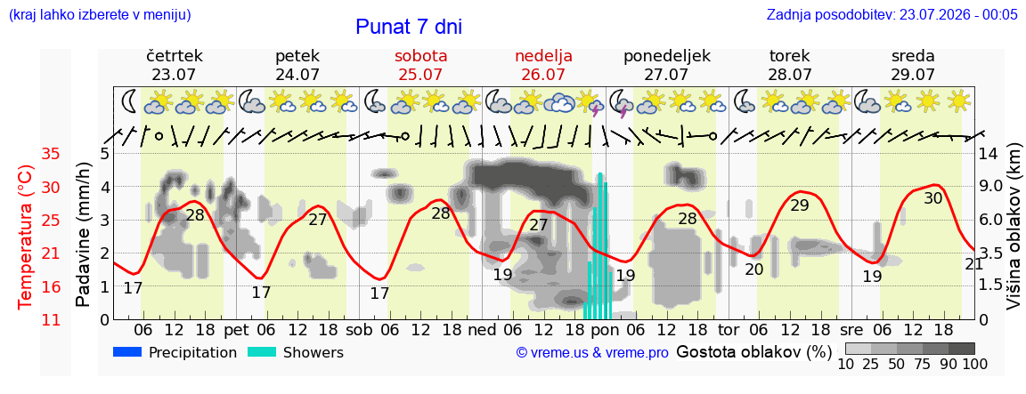 Vreme 7 dni