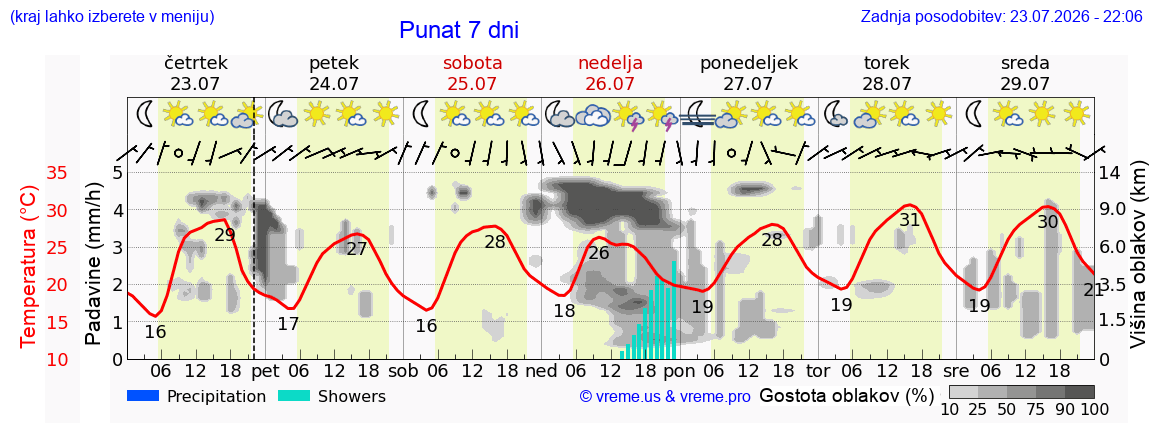Vreme 7 dni