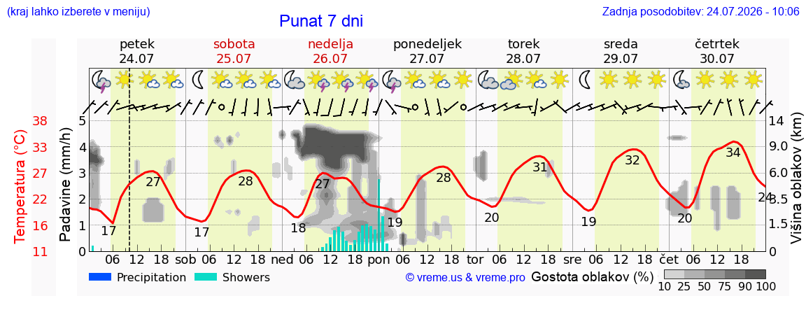 Vreme 7 dni