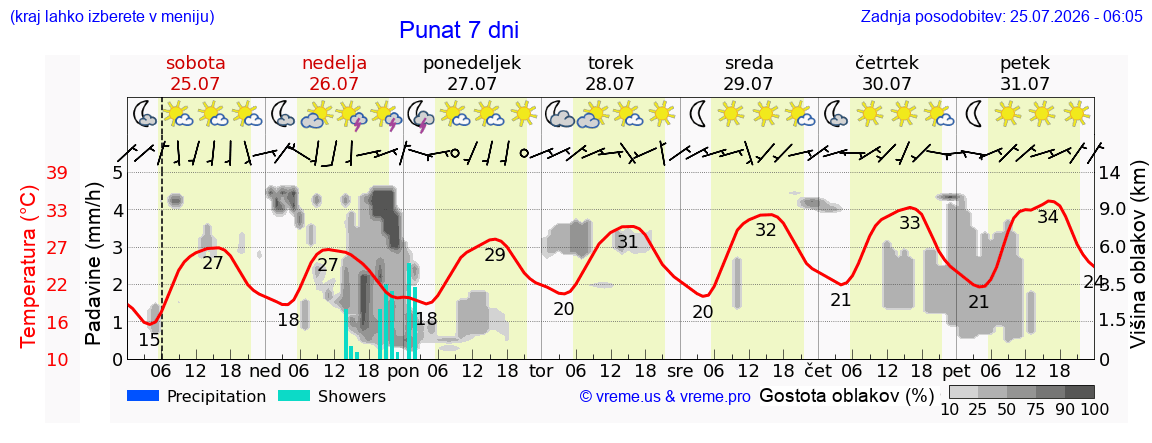 Vreme 7 dni
