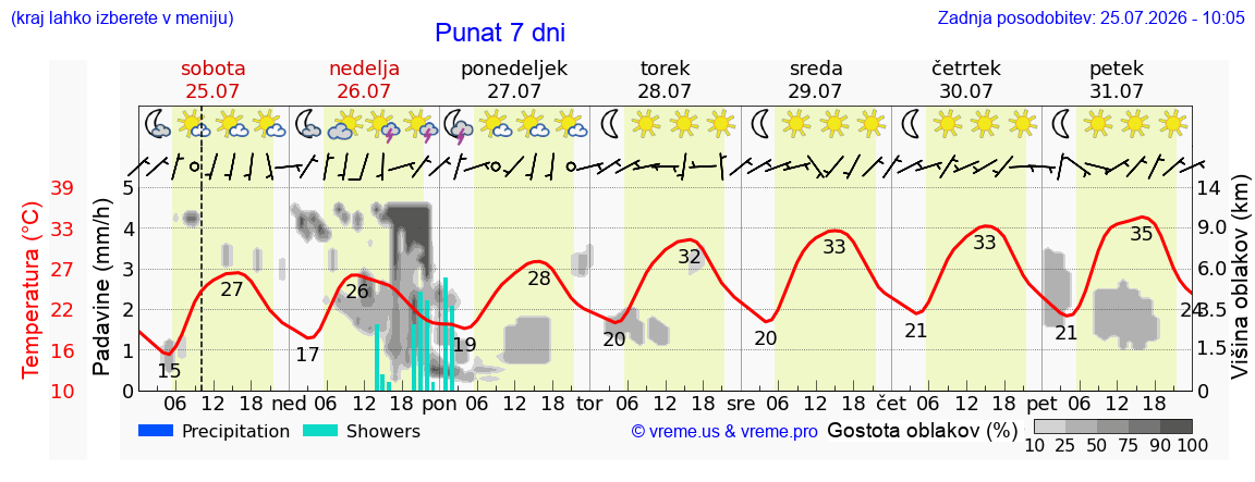Vreme 7 dni