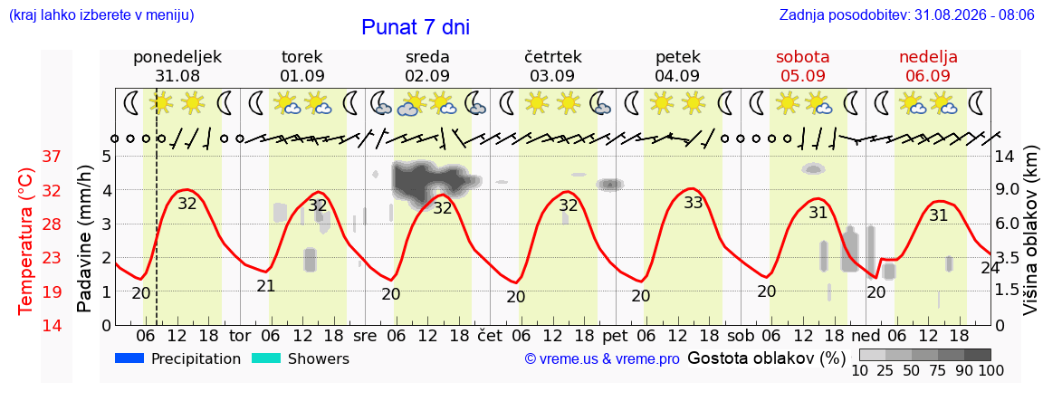 Vreme 7 dni