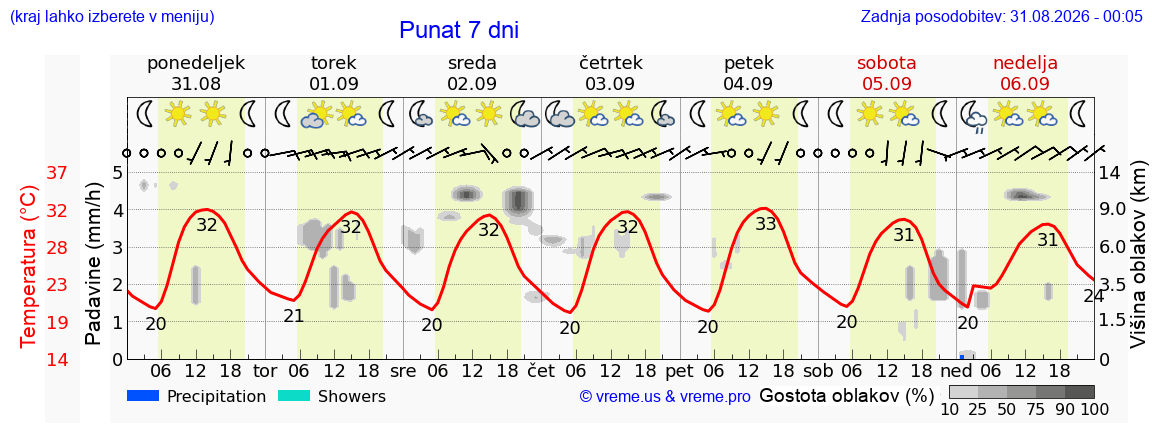Vreme 7 dni