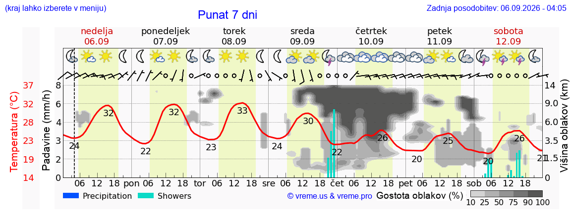 Wetter 7 Tage