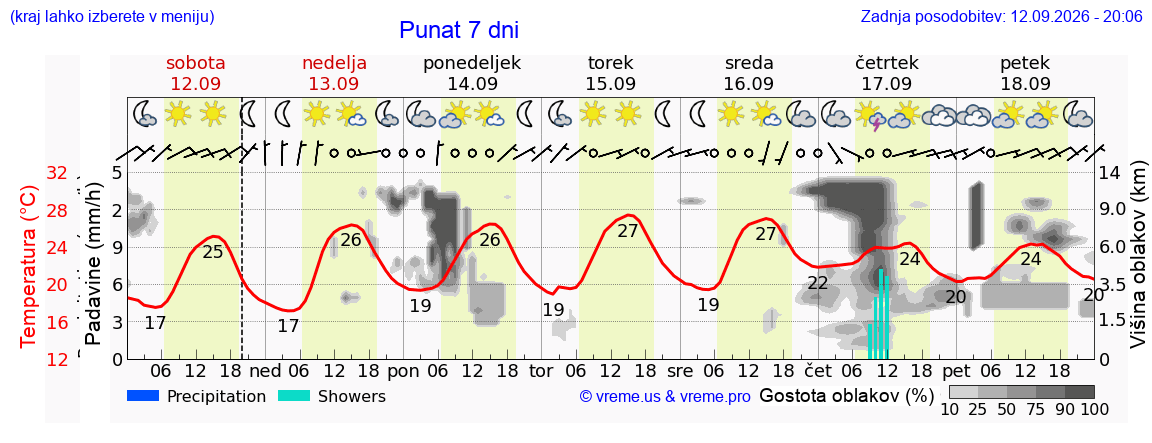 Wetter 7 Tage