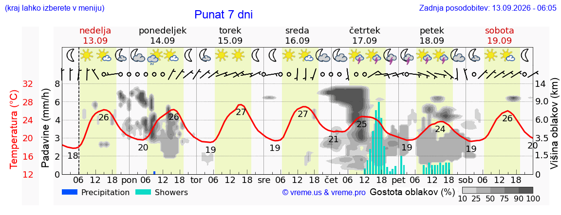 Vreme 7 dni