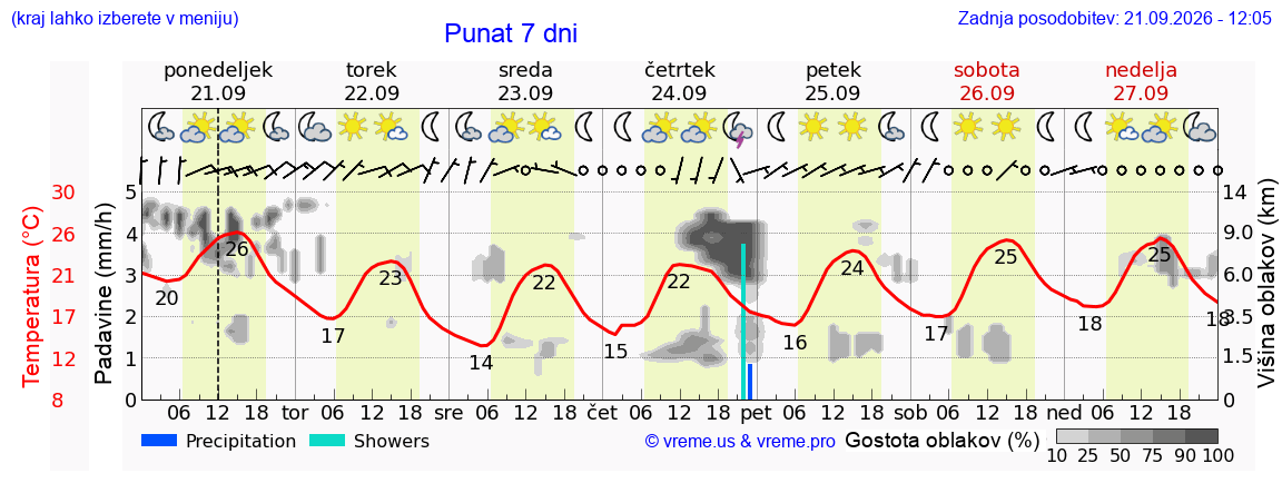 Vreme 7 dni