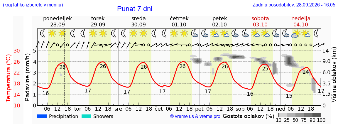 Vreme 7 dni