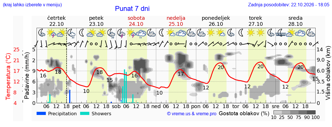 Wetter 7 Tage