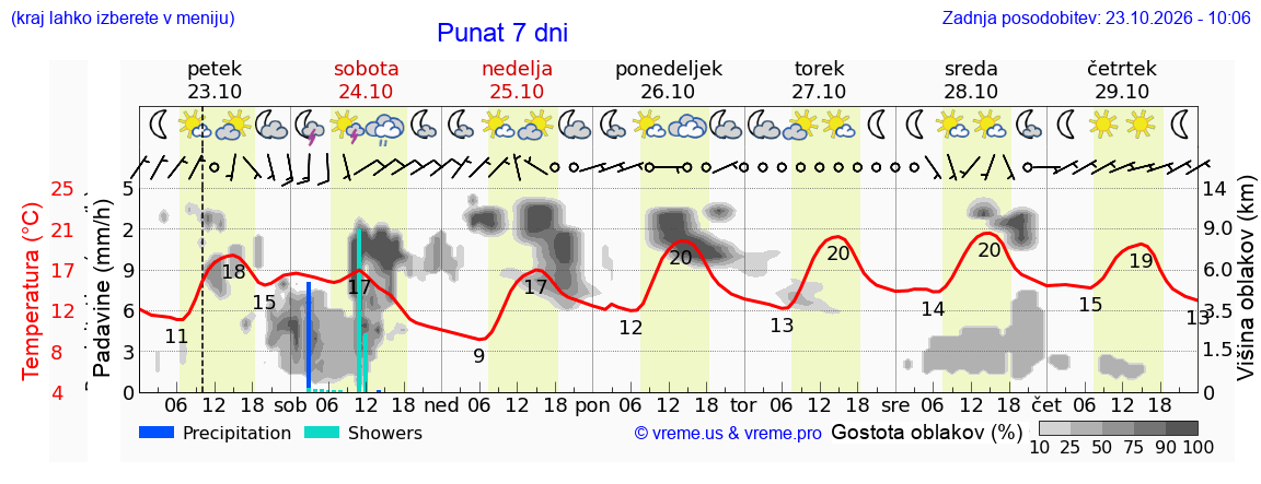 Wetter 7 Tage