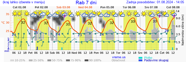 Vreme 7 dni