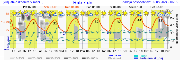 Vreme 7 dni